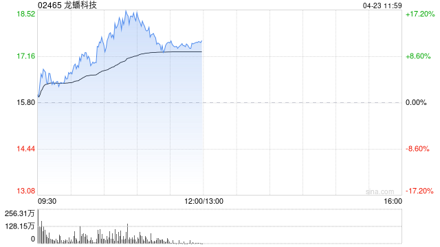 龙蟠科技早盘涨超13% 公司锁定西澳Manna锂矿未来十年的稳定供货