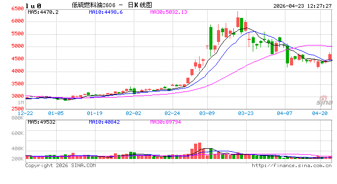 快讯：能源化工期货涨幅持续扩大，低硫燃料油（LU）涨超7%