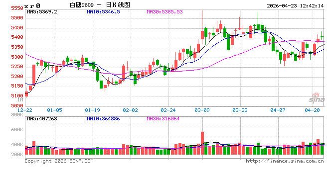厄尔尼诺风险加剧，Czarnikow下调全球食糖过剩预估，糖价就要上涨了吗？