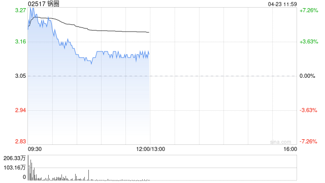 锅圈早盘高开逾6% 拟公开回购不低于2亿港元H股