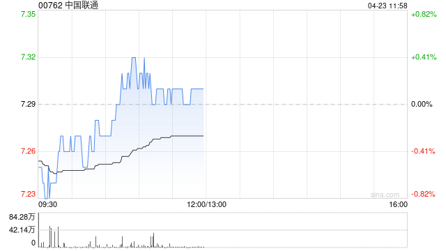 花旗：中国联通给予“买入”评级 目标价11.2港元