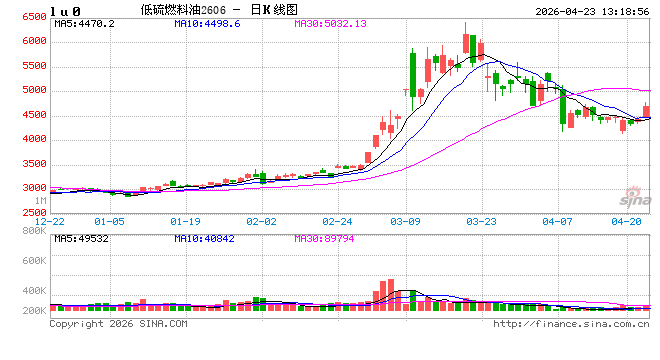 午评：国内期货主力合约涨跌互现 低硫燃油涨超6%