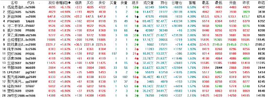 午评：国内期货主力合约涨跌互现 低硫燃油涨超6%