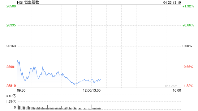 港股午评：恒指跌1.12%失守26000点 科指跌2.31% 科网股、黄金股普跌 油气股活跃