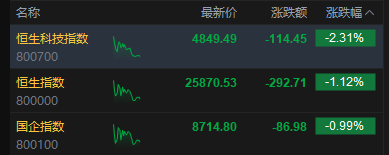 港股午评：恒指跌1.12%失守26000点 科指跌2.31% 科网股、黄金股普跌 油气股活跃