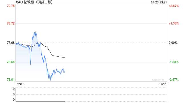 快讯：现货白银日内下跌2.00%，现报76.14美元/盎司。纽约期银回落至76美元/盎司下方