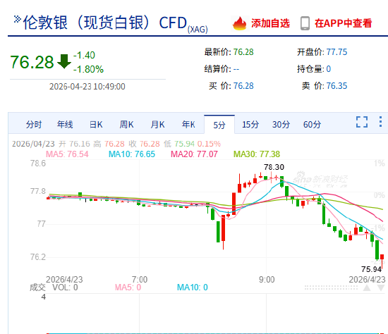 快讯：现货白银日内下跌2.00%，现报76.14美元/盎司。纽约期银回落至76美元/盎司下方