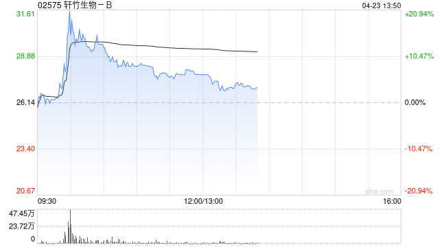 轩竹生物-B午前涨超6% NG-350A临床1b期FORTRESS研究结果于2026年AACR公布