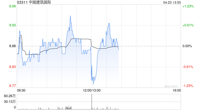 中国建筑国际第一季度经营溢利及应占合营企业盈利合共约35.84亿元 同比减少9.57%