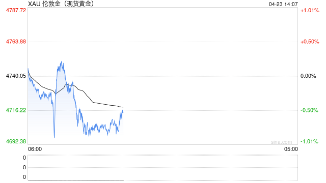 地缘局势反复，通胀担忧加剧，黄金承压调整
