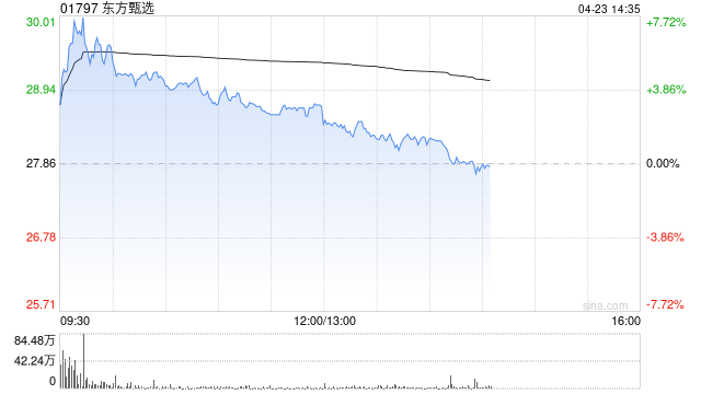 东方甄选盘中涨超7% 公司正式切入高门槛的保健品行业