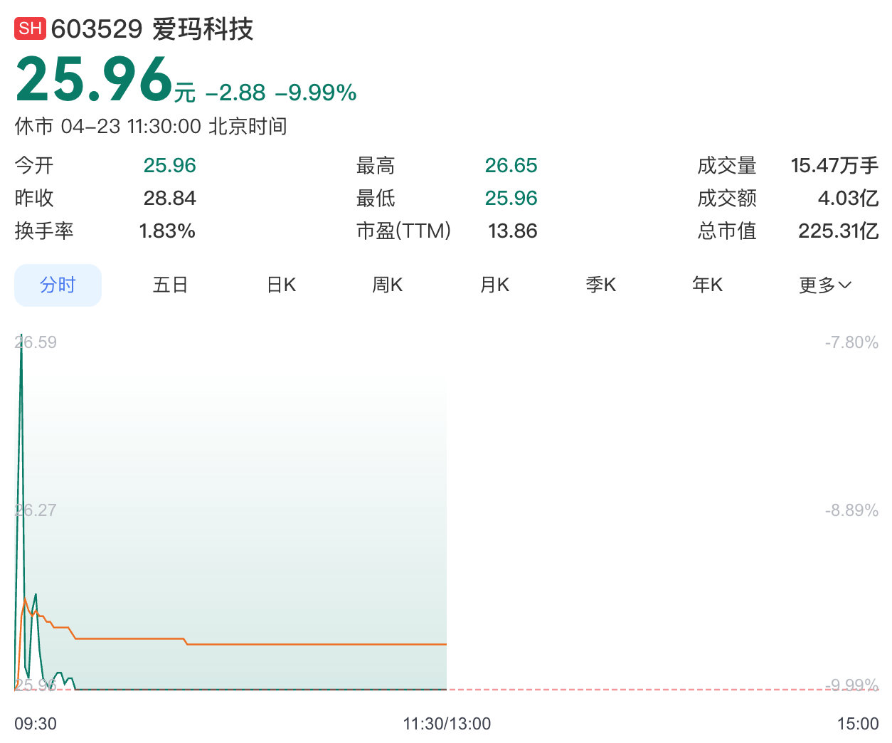 一季度净利润大降近七成，爱玛科技盘中跌停