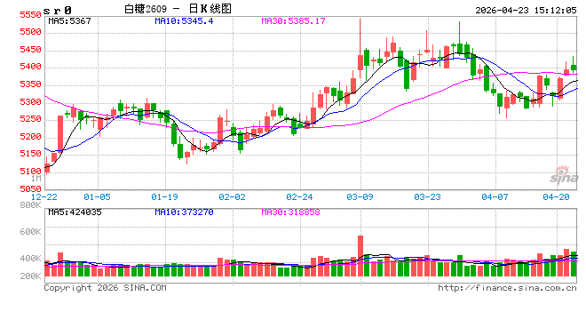 全球厄尔尼诺风险上升 白糖棉花震荡偏强运行