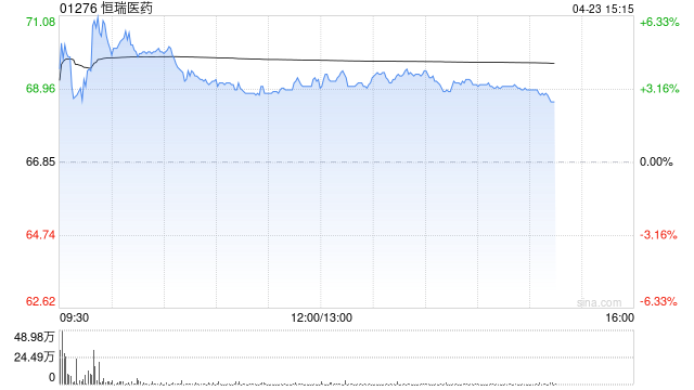 恒瑞医药绩后涨超5% 第一季度归母净利润同比增加21.78%