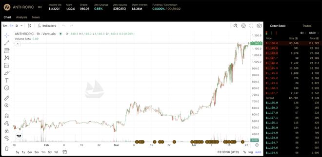 历史性时刻！Anthropic估值暴涨破万亿美元，首次超越OpenAI
