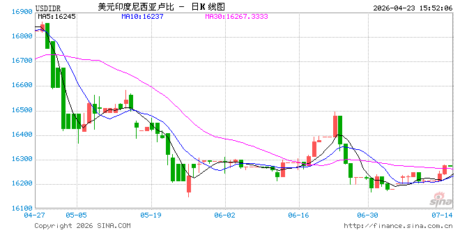 印尼盾下跌0.8%之际 印尼央行加大干预力度