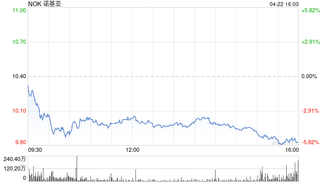 诺基亚财报显示：来自人工智能与数据中心客户的销售额实现增长