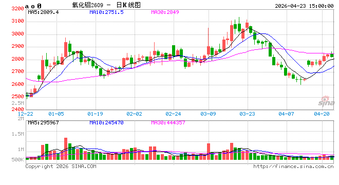 长江有色：23日氧化铝期价跌0.14% 市场多以刚需交易为主