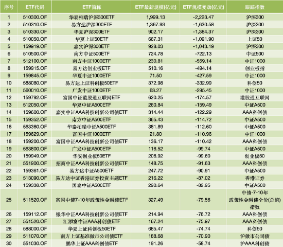 一季度ETF规模增长榜：海富通涨306亿领跑，国泰167亿、永赢146亿紧随，华安、天弘均超70亿