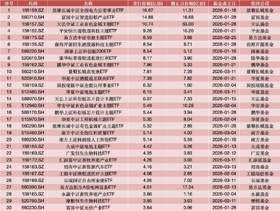 一季度ETF规模增长榜：海富通涨306亿领跑，国泰167亿、永赢146亿紧随，华安、天弘均超70亿