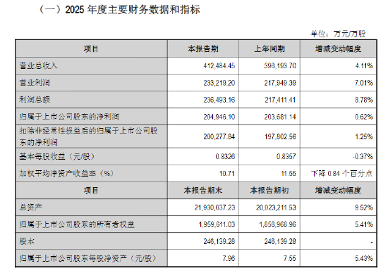 江阴银行业绩快报：2025年实现归母净利润20.49亿元 同比增长0.62%