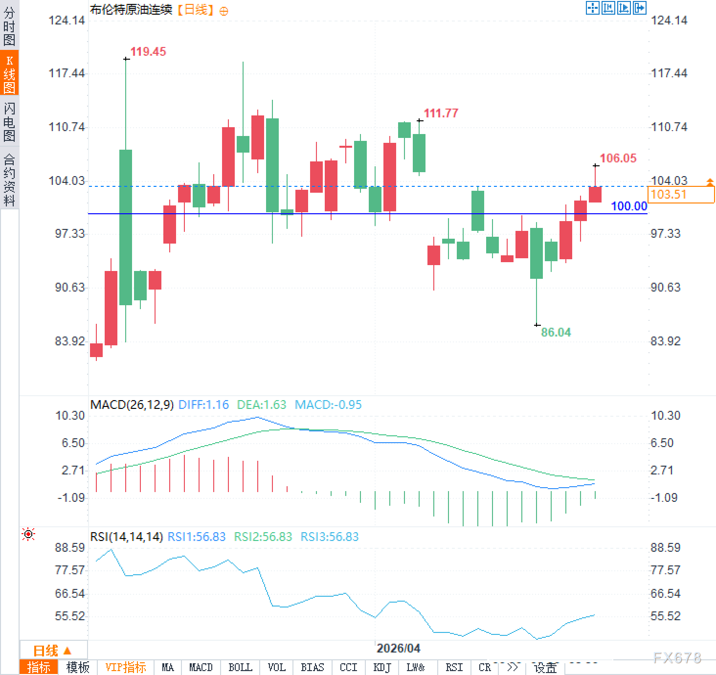 消息前15分钟狂卖4亿，油价预言家现身？