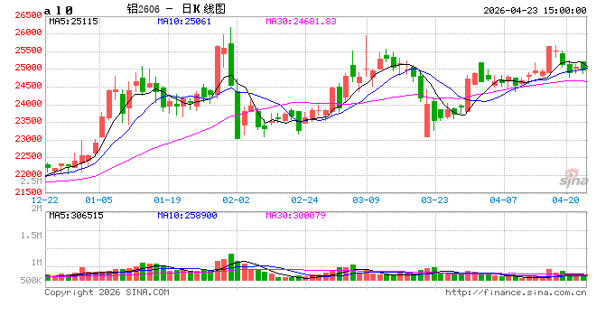 长江有色：23日铝价涨跌互现 下游接货商压价刚需采购