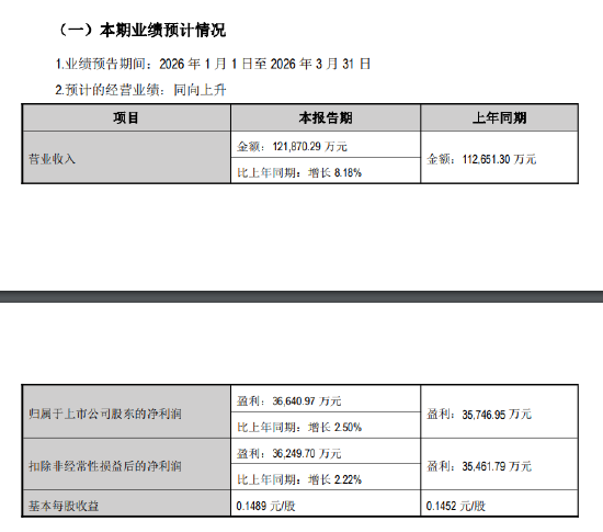 江阴银行：预计一季度净利润3.66亿元，同比增长2.5%