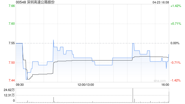 深圳高速公路股份：水官高速将于4月25日24时起终止收费