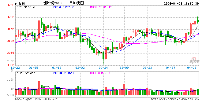 冲高回落！中办国办发文！库存大降！明日钢价咋走？
