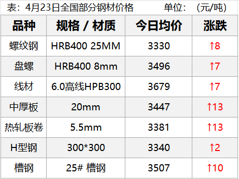 冲高回落！中办国办发文！库存大降！明日钢价咋走？