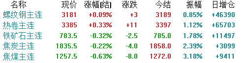 冲高回落！中办国办发文！库存大降！明日钢价咋走？