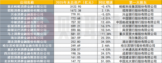 消费金融机构“冰火两重天”，蚂蚁消金收入215.6亿大涨42%，也有下滑者利润大降超八成