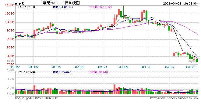 旧果去库缓慢叠加新季丰产预期，苹果跌破7700元