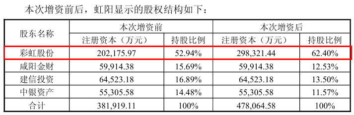 彩虹股份，罕见大涨背后