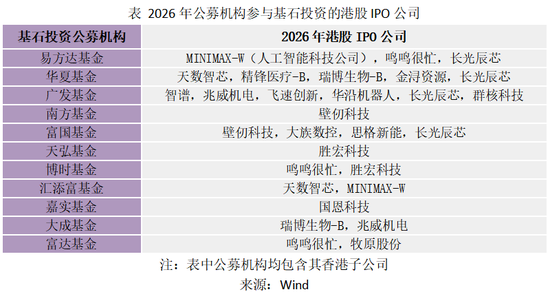 IPO盛宴下，公募基金掀起一场港股“基石抢夺战”！