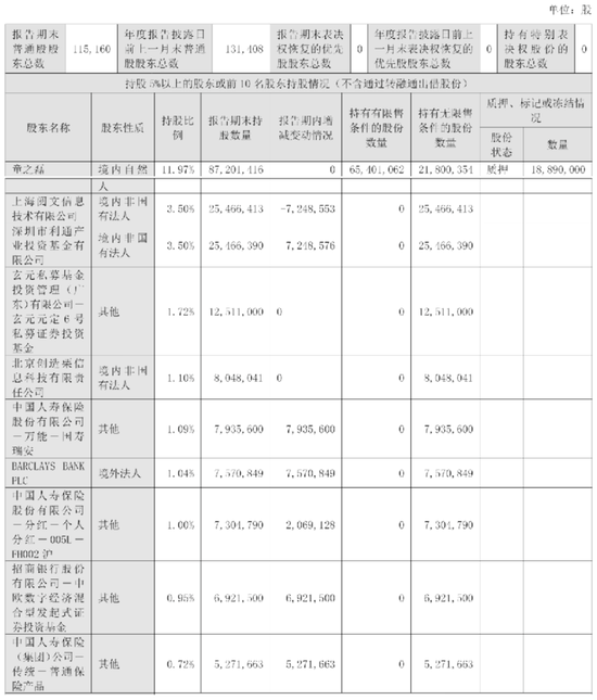 中文在线年营收16.6亿：净亏6.7亿 腾讯与阅文减持 合计套现4亿