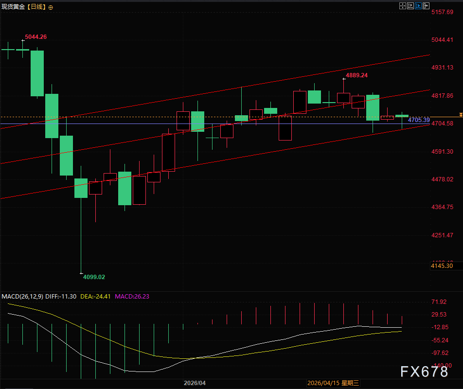 美伊海峡对峙升级，夜晚又出利好！金价V型反弹