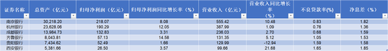6家城商行年报业绩分化：净利全增长、5家营收飘红，贵阳银行营收3连降