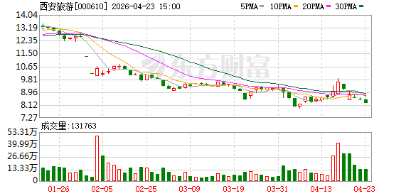 西安旅游：将被实施退市风险警示 股票停牌