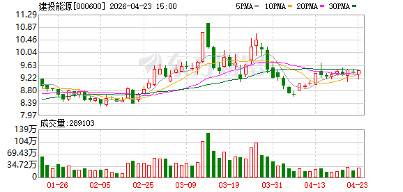 建投能源：预计2025年归属于上市公司股东的净利润约为187700.00万元