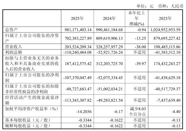 600543、000838，将被*ST！明日停牌1天