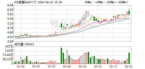 *ST新潮申请撤销退市风险警示和其他风险警示
