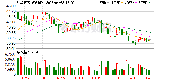 九华旅游2026年一季度净利润6955.7万元
