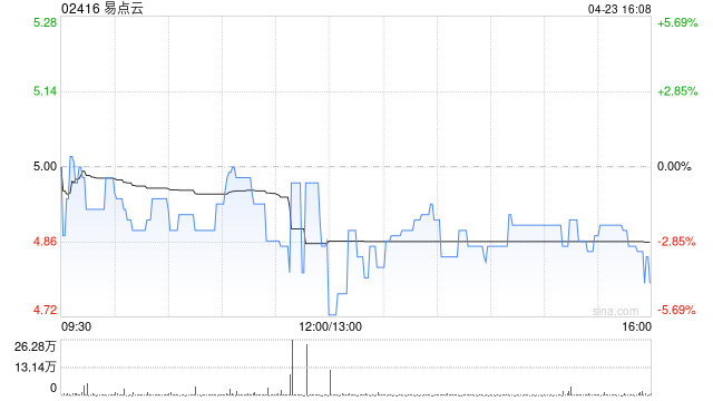 易点云遭MPC IV L.P.减持约83.82万股 每股作价约5.01港元