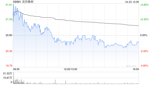 沃尔核材发布第一季度业绩 归母净利润约2.31亿元同比减少7.63%