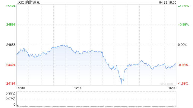Meta宣布裁员8000人！美股齐跌，油价飙高，德州仪器大涨近20%，金龙中国指数跌近2.5%