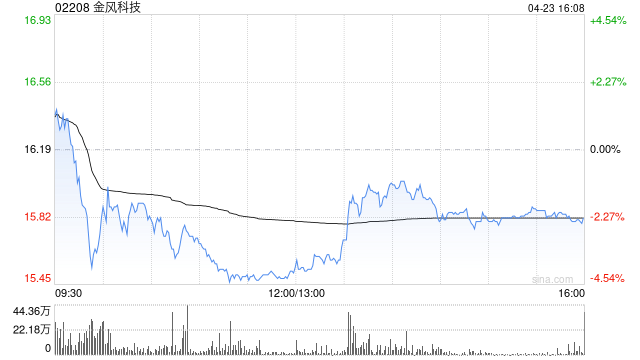 金风科技获贝莱德增持1154.46万股 每股作价约15.51港元