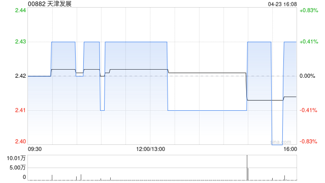 天津发展：力生制药一季度归母净利润约5188.3万元 同比减少6.14%