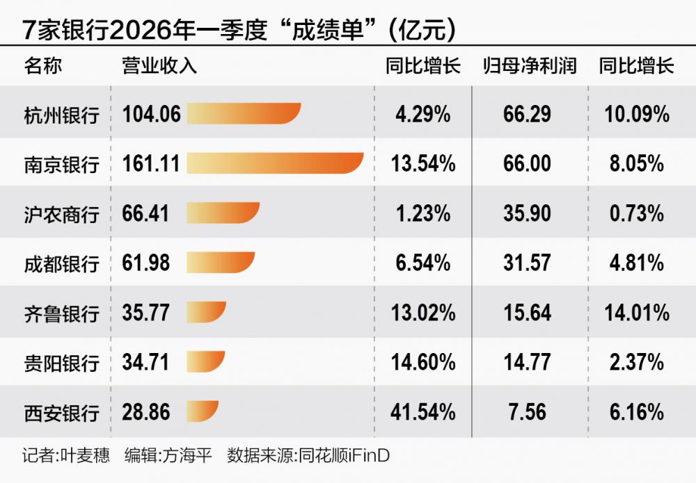 7家银行披露一季报 齐鲁银行净利增速超14%